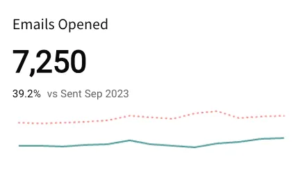 KPI titled Emails Opened displaying 7,250 with 39.2% vs Sent Sep 2023, and two trend lines below: a solid green line and a red dotted benchmark line.