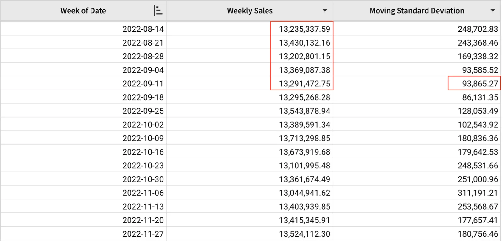 A table with Week of Date, Weekly Sales, and Moving Standard Deviation columns, highlighting the week of 2022-09-11 and the four previous weeks of sales that produce a moving standard deviation of 93,865.27 for that week.