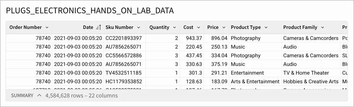 The newly added PLUGS_ELECTRONICS_HANDS_ON_LAB_DATA table showing columns for order number, date, SKU number, quantity, cost, price, product type, and product family.
