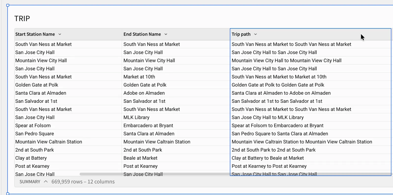 A table titled TRIP with Start Station Name, End Station Name, and Trip path columns. The Trip path column combines the two station names with the word to between them, so the row with Spear at Folsom and Embarcadero at Bryant returns Spear at Folsom to Embarcadero at Bryant.