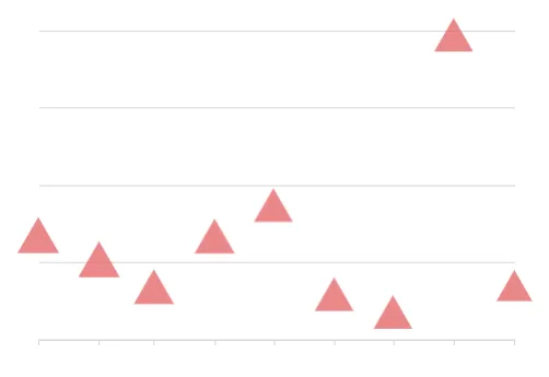 A scatter plot with triangle-shaped data points.