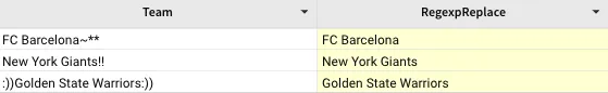 In a table with columns Team and RegexpReplace, all punctuation is removed