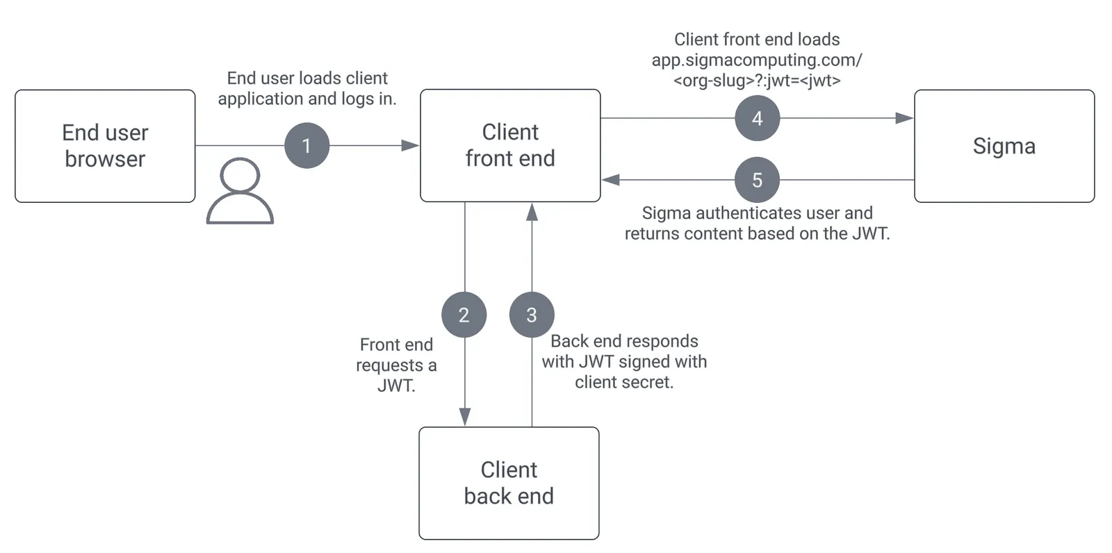 Flowchart with five numbered steps: 1, the end user loads the client application and logs in. 2, the client front end requests a JWT from the client back end. 3, the back end responds with a JWT signed with the client secret. 4, the front end loads the Sigma org URL with the JWT as a URL parameter. 5, Sigma authenticates the user and returns content based on the JWT.