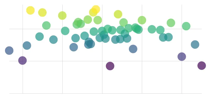 A scatter plot with data points colored along a gradient scale transitioning from deep purple at lower values to yellow-green at higher values.