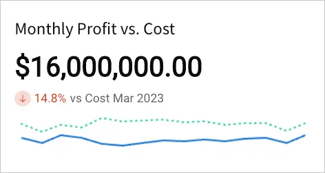 KPI chart titled Monthly Profit vs. Cost displaying \$16,000,000.00 with a red down arrow showing 14.8% vs Cost Mar 2023, and two trend lines below.