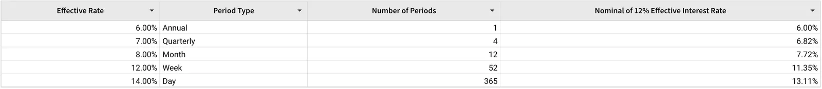 Table showing effective rates, compounding periods, and the resulting nominal annual rates for annual, quarterly, monthly, weekly, and daily periods.