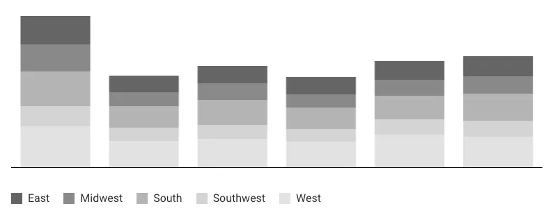 Stacked bar chart with the legend placed horizontally in the bottom-left corner below the chart.