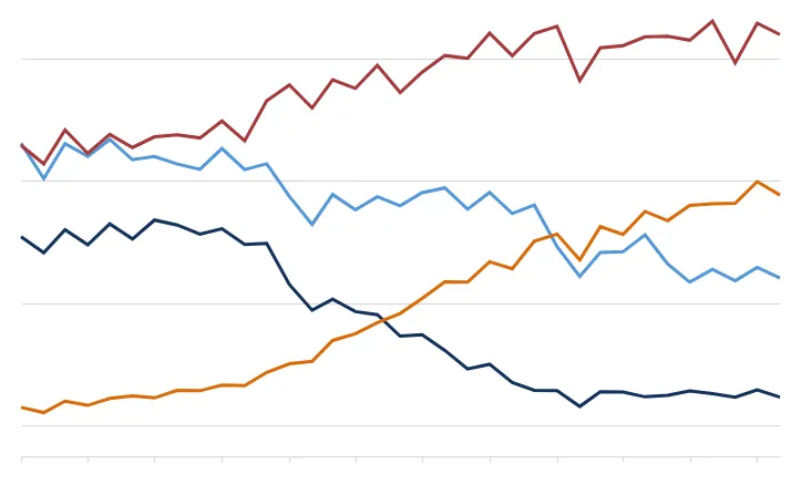 Line chart with four colored lines showing different trends over time, with a dark red line trending upward, light blue and dark blue lines diverging, and an orange line intersecting the dark blue and light blue lines on an upward trajectory.