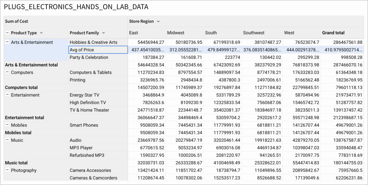 Pivot table using PLUGS_ELECTRONICS_HANDS_ON_LAB_DATA with an Avg of Price ad hoc calculation row inserted below the Hobbies & Creative Arts row, showing average price values for each store region column.