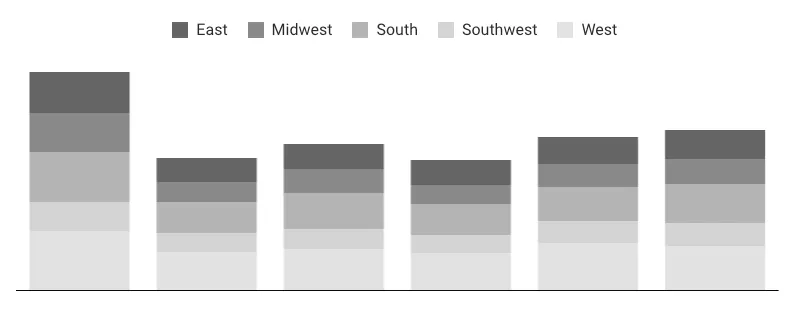 Stacked bar chart with the legend positioned horizontally above the chart.