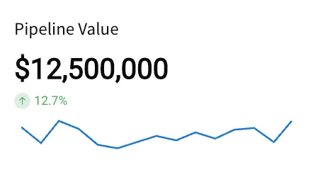KPI titled Pipeline Value displaying $12,500,000 with the comparison value 12.7% positioned below the metric value.
