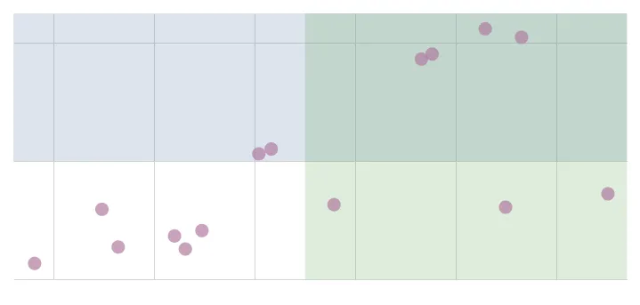 A scatter plot with four color-banded quadrant areas created by vertical and horizontal reference bands, with the top-right and bottom-right quadrants shaded green and the top-left quadrant shaded blue-gray.