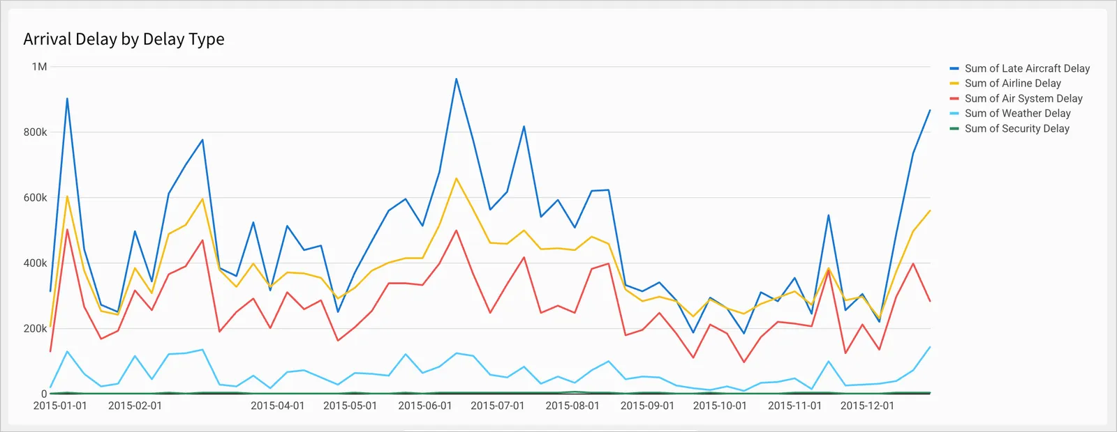 The Arrival Delay by Delay Type line charts show five lines, one for each of the delay types over the course of the year 2015