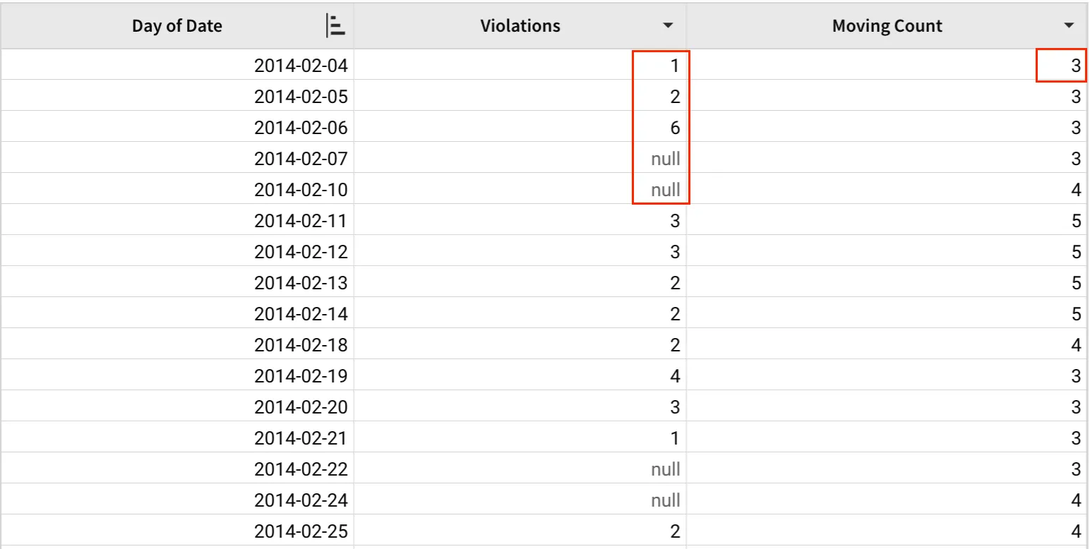 A table with Day of date, Violations, and Moving Count columns, with 5 Violations cells from 2014-02-04 to 2014-02-10 highlighted (2 of which are null) and a Moving Count of 3 highlighted on the first row, 2014-02-04.