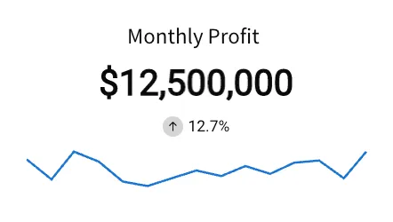 KPI titled Monthly Profit with center-aligned text, displaying $12,500,000 with a neutral up arrow showing 12.7%, and a trend line below.