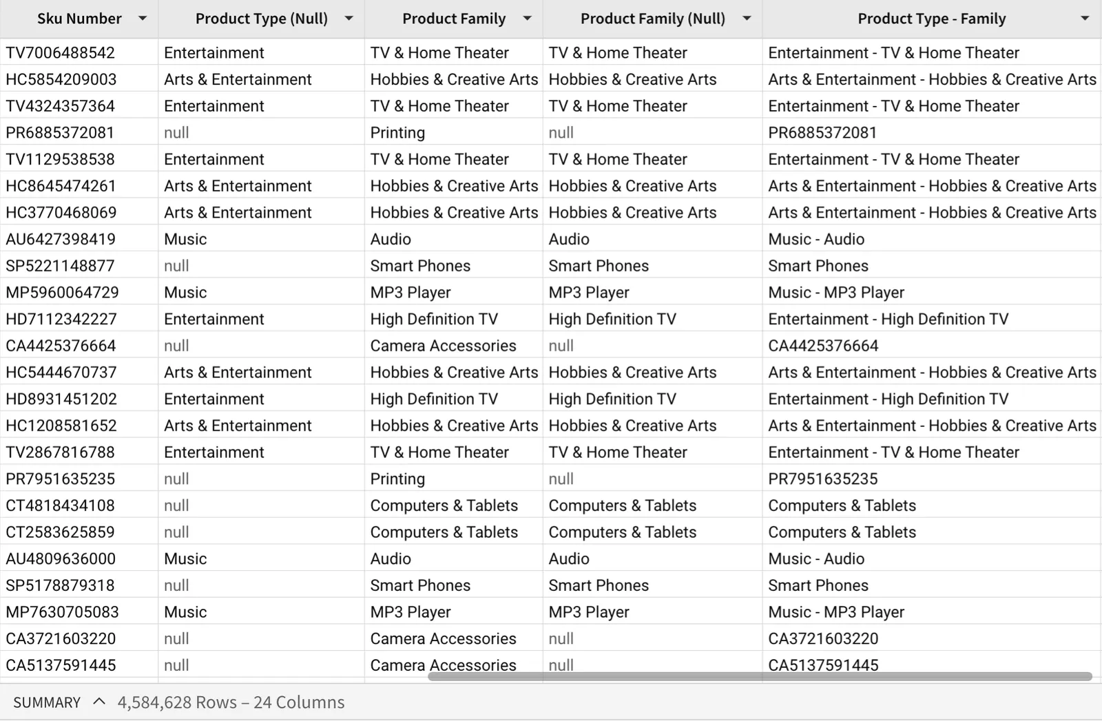 Table showing Product Type and Product Family values alongside the derived Product Type - Family column, with stock keeping unit numbers used when both inputs are null.