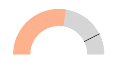 Gauge chart with an orange fill, a gray unfilled area, and a target mark, with the needle hidden.
