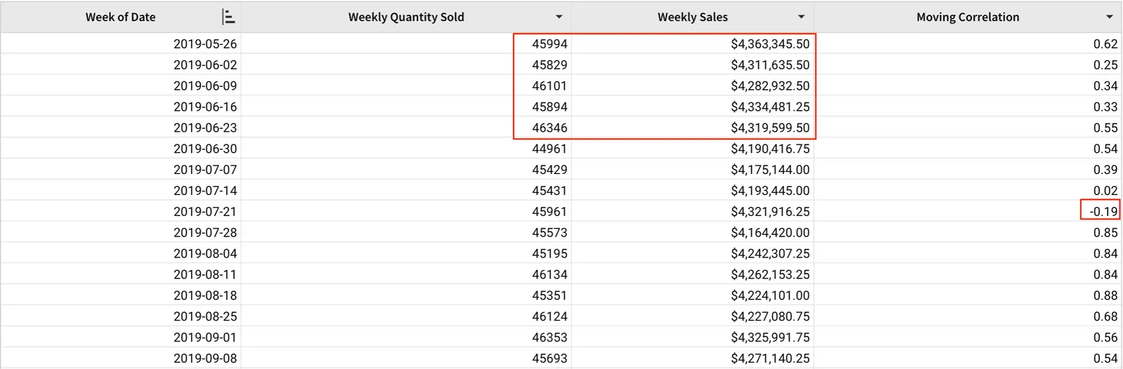 A table with Week of date, Weekly Quantity Sold, Weekly Sales, and Moving Correlation columns, with 5 rows from 2019-05-26 to 2019-06-23 highlighted and a Moving Correlation of 0.19 highlighted on the row for 2019-07-21.
