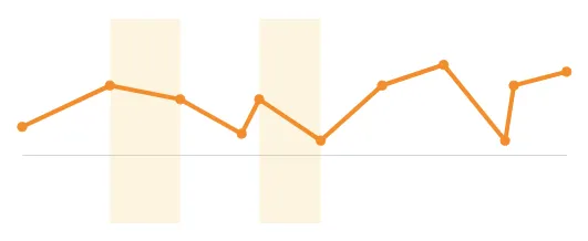 Orange line chart where null data regions are bridged by continuing the line path between non-null data points.