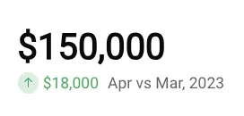 KPI displaying $150,000 with a green up arrow showing $18,000 Apr vs Mar, 2023.