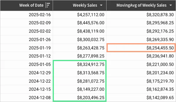 Table with Week of Date, Weekly Sales, and MovingAvg of Weekly Sales columns, sorted descending by week. The Weekly Sales values from 2024-12-08 to 2025-01-05 (the window beginning two rows below the current row 2025-01-19 and ending six rows below it) are highlighted, and the corresponding MovingAvg result of $8,254,455.50 for 2025-01-19 is highlighted.