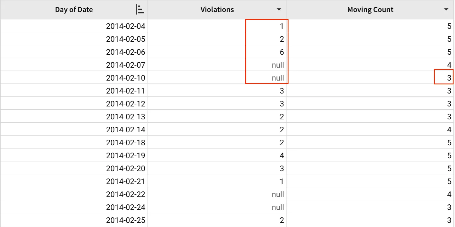 A table with Day of date, Violations, and Moving Count columns, with 5 Violations cells from 2014-02-04 to 2014-02-10 highlighted (2 of which are null) and a Moving Count of 3 highlighted on the final row, 2014-02-10.