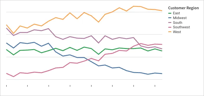 A multi-series line chart with a Customer Region legend on the right associating each line color with a region: East, Midwest, South, Southwest, and West.
