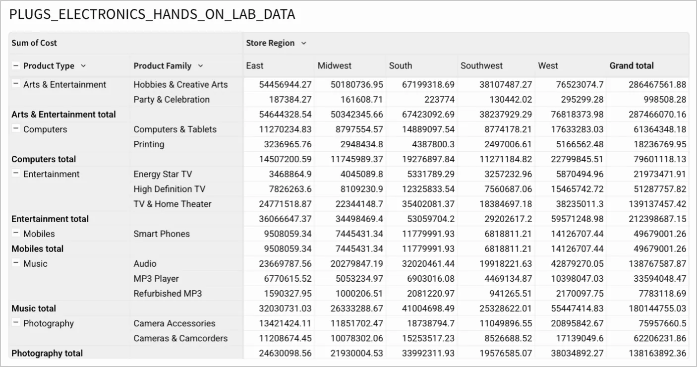 Pivot table using PLUGS_ELECTRONICS_HANDS_ON_LAB_DATA with Product type and Product family as row dimensions, store regions (East, Midwest, South, Southwest, West) as column dimensions, and sum of cost as the value.