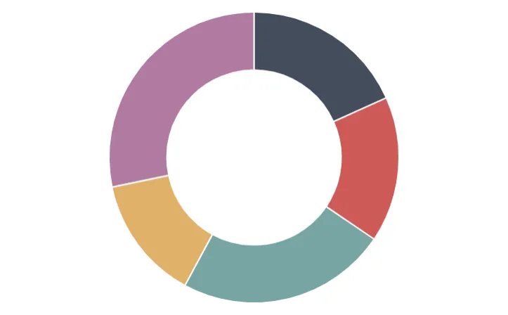 Donut chart with five colored segments in muted purple, dark blue, red, teal, and gold tones.