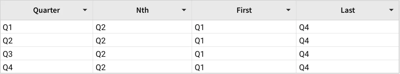 Table with a Quarter column with rows of Q1, Q2, Q3, and Q4. The Nth column lists Q2 as the value for all rows.