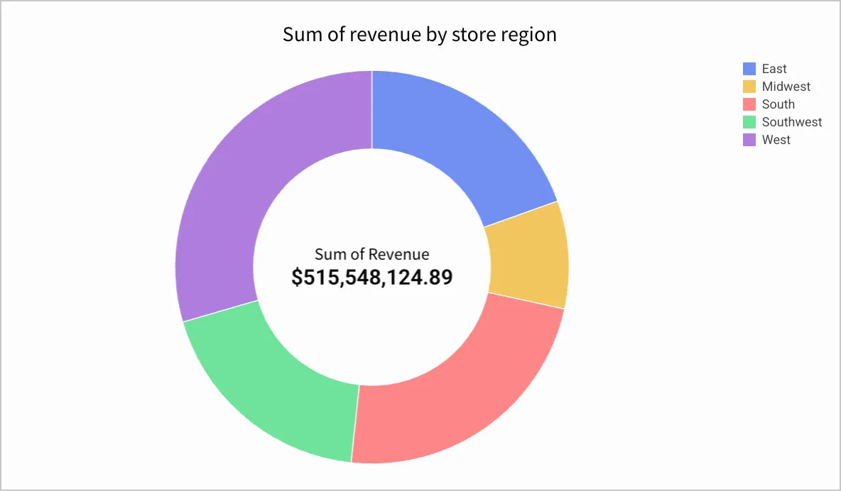 Screenshot of a donut chart open for editing with a Sum of Revenue column added to the donut hole, while the value for the donut chart is the sum of revenue split by store region, used for the color for the chart.