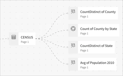 Workbook lineage with a parent element, CENSUS that is a table with 13 child elements dependent on it, 12 KPI elements and 1 Donut chart.