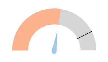 Gauge chart with an orange fill, a gray unfilled area, a target mark, and a light blue needle.