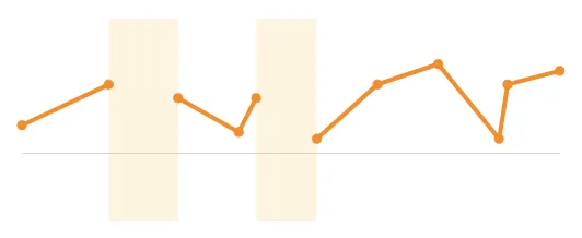 Orange line chart where null data regions create gaps in the line path.