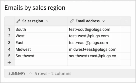 The Emails by sales region input table with Sales region and Email address columns listing test email addresses for South, West, East, Midwest, and Southwest.