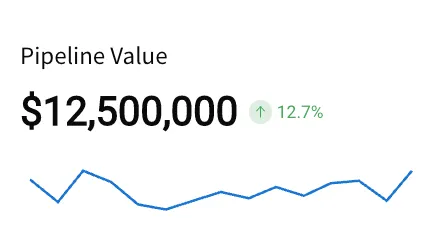 KPI titled Pipeline Value displaying $12,500,000 with the comparison value 12.7% positioned to the right of the metric value.