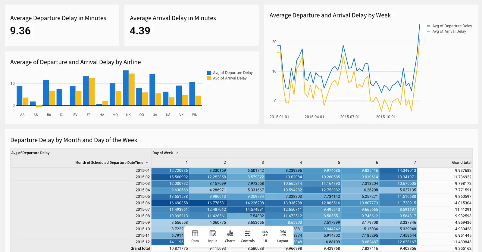 The dashboard page is reorganized so that the KPIs and bar chart take up the top left quadrant, the line chart takes the top right quadrant, and the heatmap pivot table spans the bottom