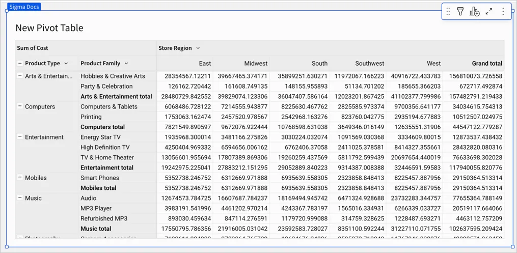Pivot table with Product Type and Product Family as separate row columns, where each Product Type label appears only once at the top of its group.