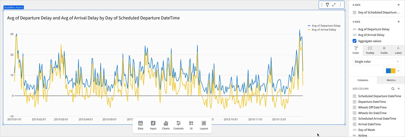A line chart shows an overly detailed graph of daily data Average departure delay in blue and Average arrival delay in yellow