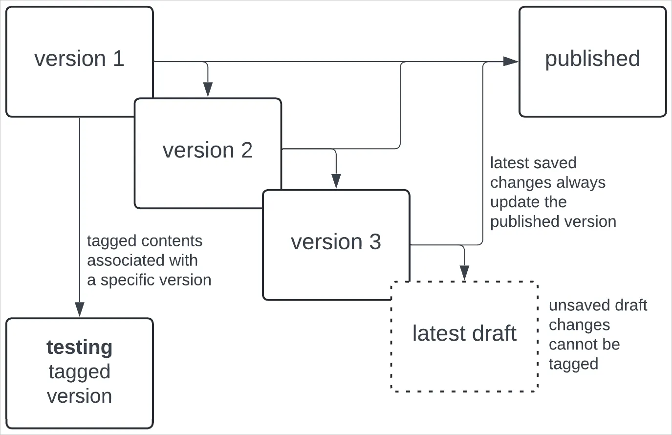Diagram showing a tagged version of a document, where the past versions of the document have continued to update while the version tagged version of the document is associated with a past version. The latest draft is unsaved so does not have a version number and is not reflected by the published version, and cannot be tagged.