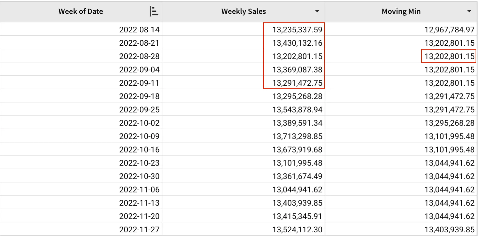 A table with Week of Date, Weekly Sales, and Moving Min columns, highlighting the two weeks before and after 2022-08-28, which produce a moving minimum of $13,202,801.15 for that week.