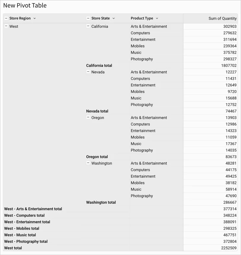 Pivot table with store region, store state, and product type rows with quantity as values, showing West - Arts & Entertainment Total (and so on for each product type) at the store region level.