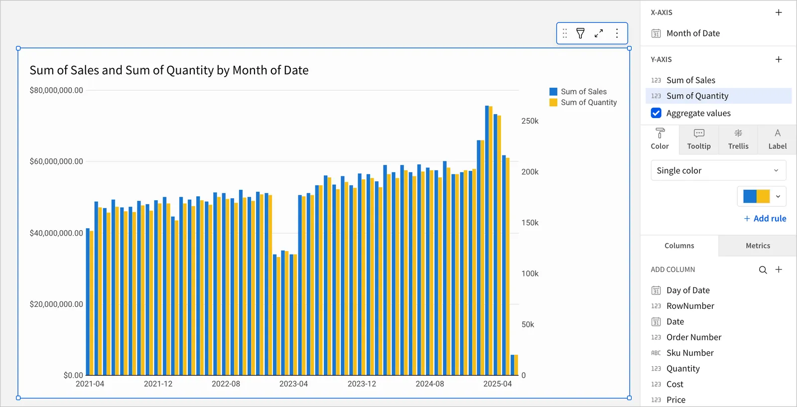 Vertical bar chart with two y-axes, one showing Sum of Dock Count and the other showing Count of Name. The bars are nearly even, and the scales of the axes are different.