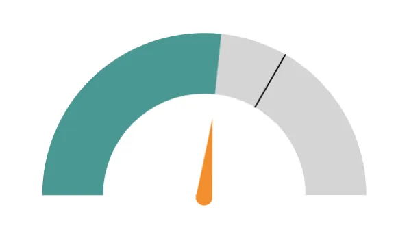 Gauge chart with a teal filled arc and an orange needle pointing slightly past the midpoint, with an unfilled gray section.