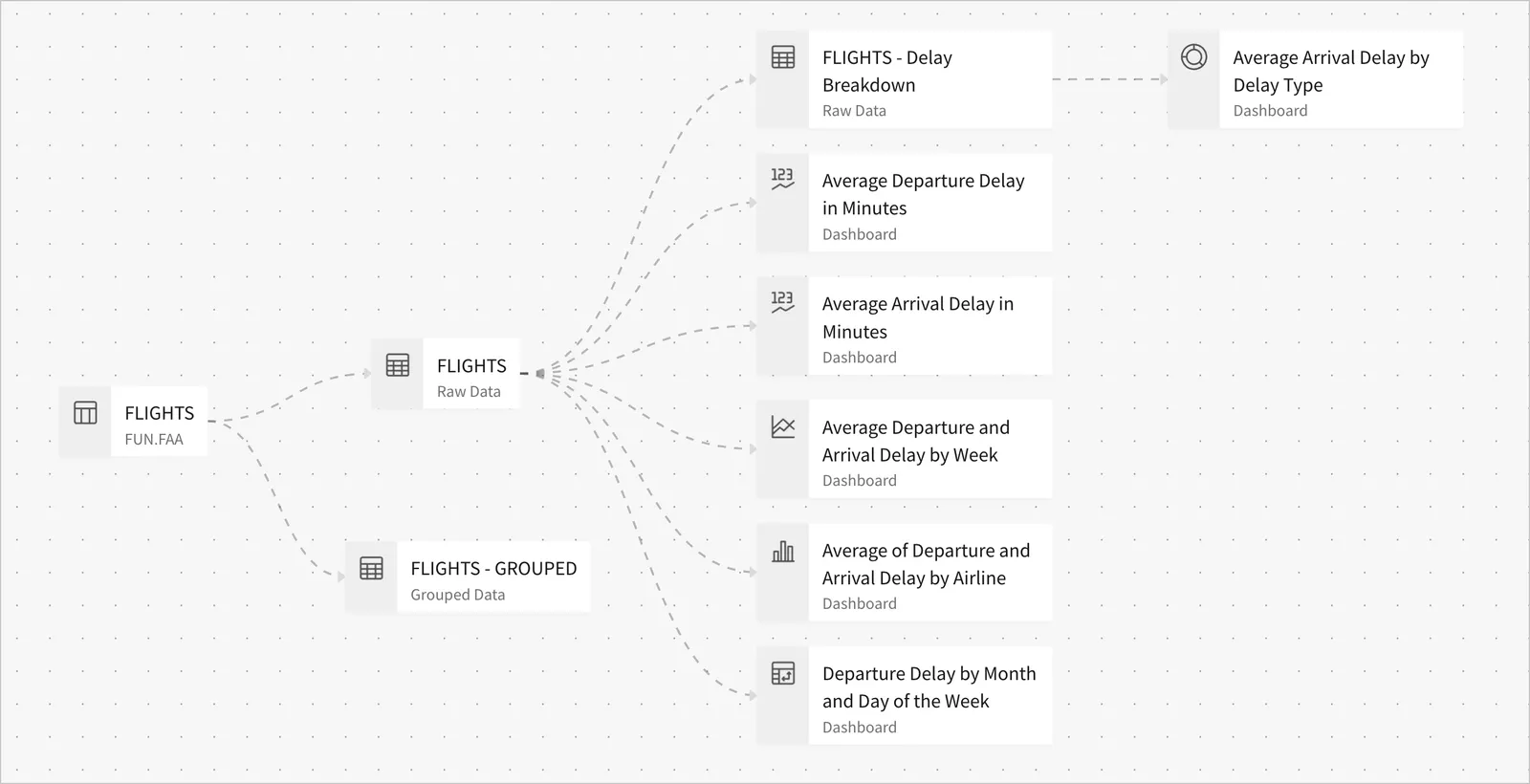 In the DAG chart, the donut chart is downstream of the FLIGHTS - Delay Breakdown table, which is downstream of the FLIGHTS table.