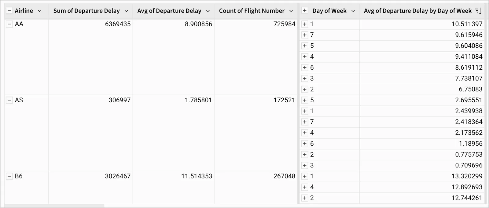 The table is sorted in descending order by the average departure delay for each day of the week. The sort goes highest to lowest for each airline