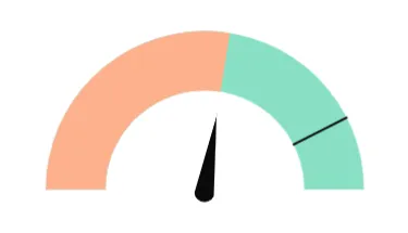 Gauge chart with an orange fill from the minimum to the needle position and a teal unfilled gauge color extending to the maximum.