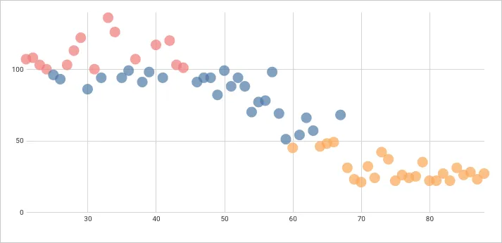 A scatter plot showing the result of two conditional formatting rules applied to Count of Cust Key. Points at or above 100 are salmon pink, points at or above 50 are blue, and the remaining points are orange.