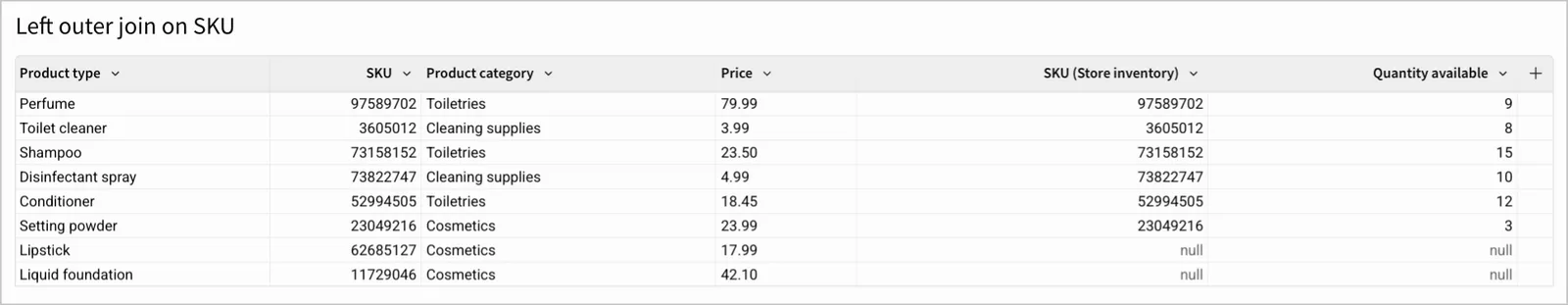Left outer join result of the product types and in-stock items tables on SKU column.