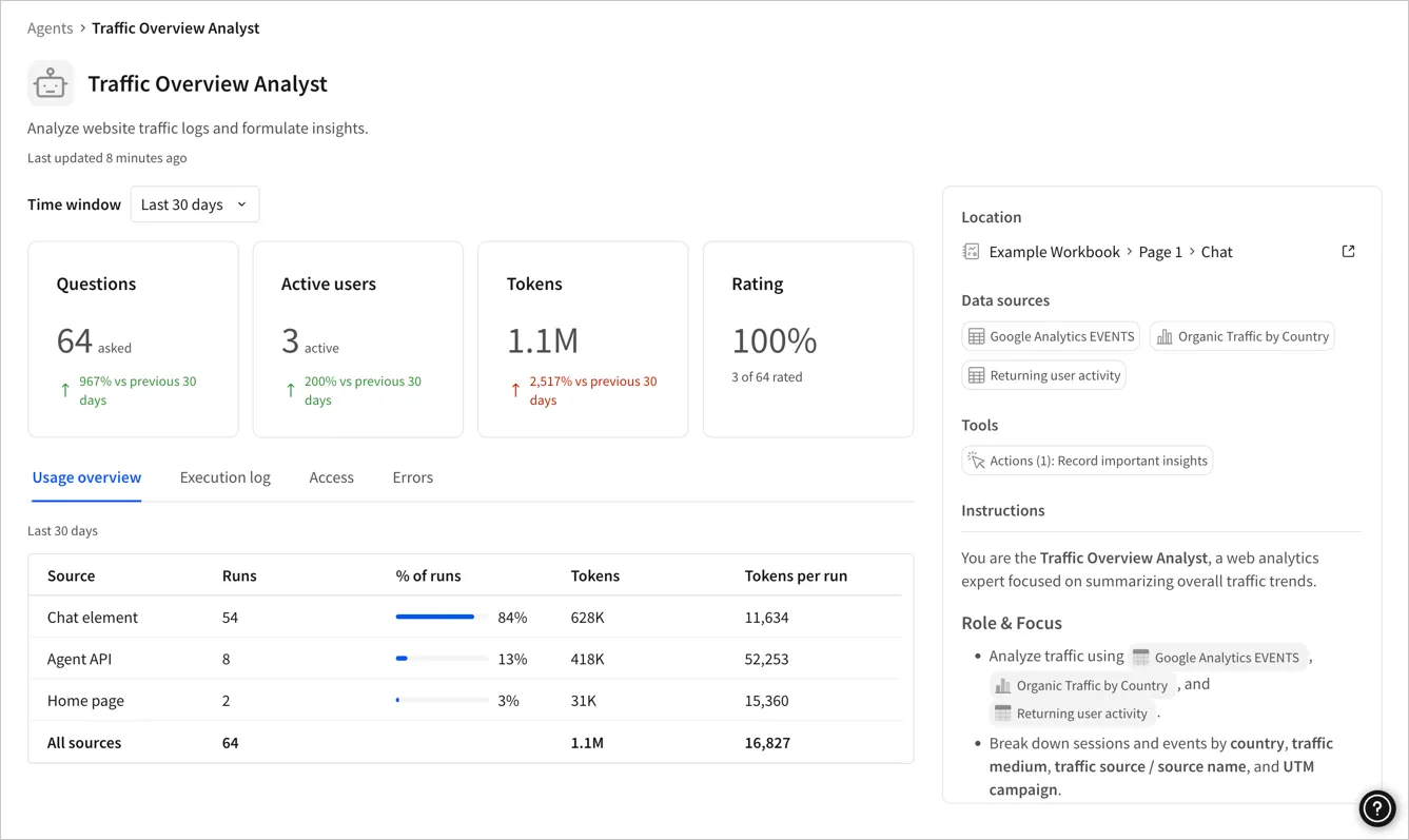The agent details page for Traffic Overview Analyst, showing metric tiles for questions, active users, tokens, and rating, a Usage overview tab with runs by source, and a panel listing the agent's location, data sources, tools, and instructions.